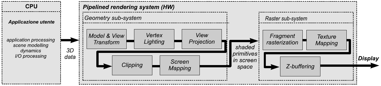 Pipeline di rendering Pipeline adottato dalle comuni API grafiche 3D e, conseguentemente, caratterizzante l architettura dei sottosistemi grafici 3D hardware Le singole primitive 3D fluiscono dall
