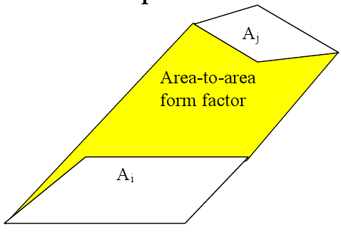 proiettata La visibilità viere risolta per mezzo dell'algoritmo z-buffer Algoritmo della semisfera Un semicubo è costruito attorno alla patch Si utilizza una proiezione particolare che proietta su di