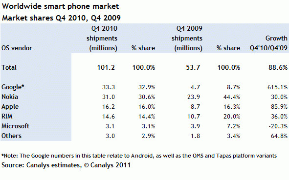 46 Capitolo 6 Sviluppo delle applicazioni native: Android Fig. 6.1: Dati di vendita e crescita di Android. e Motorola.