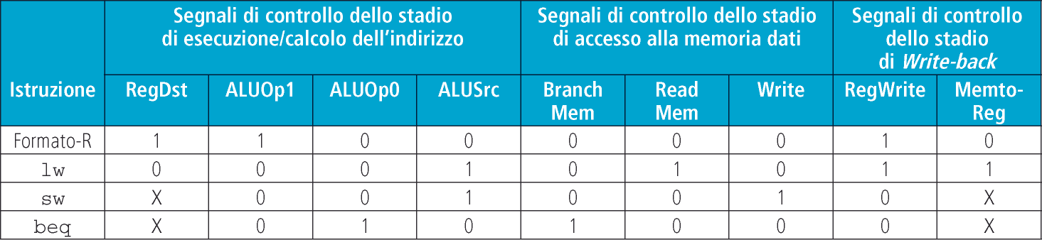 Istruzioni / Segnali di controllo Branch Write Mem Sono raggruppati secondo lo