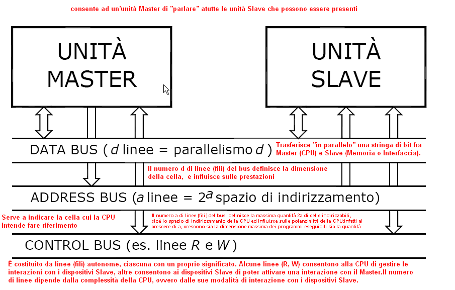 Struttura dell interfaccia I/O: La CPU vede l iterfaccia simile alla memoria ma con alcune "celle" o registri (COMANDO, STATO, DATOIN,DATO-OUT) che hanno significati particolari e che consentono all