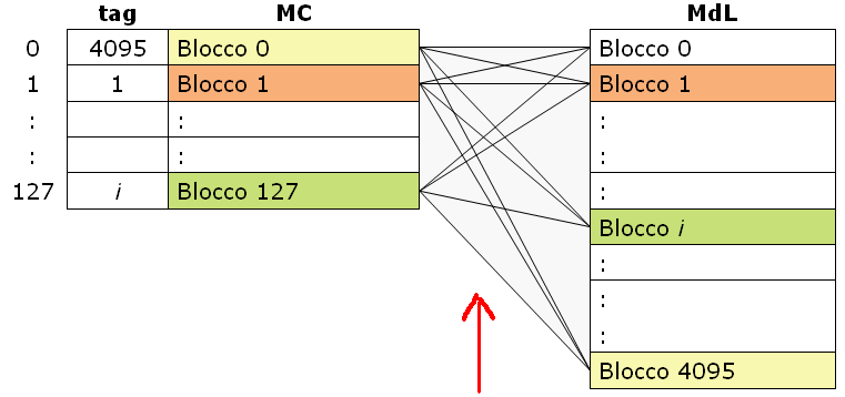 Caratteristiche Tag Associative Politica semplice: il blocco richiesto dalla CPU può trovarsi solo in un blocco di cache quindi la scoperta di HIT/MISS è rapida e priva di problemi basta andare a