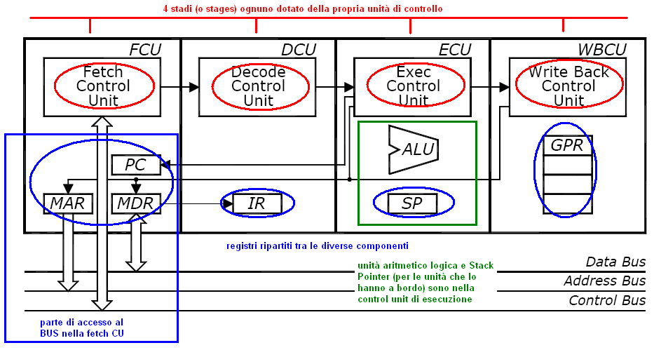 Funzionamento di una CPU pipeline Struttura di una CPU pipeline Una struttura a catena di montaggio (pipeline) consente di velocizzare l'esecuzione non della singola istruzione quanto del numero di