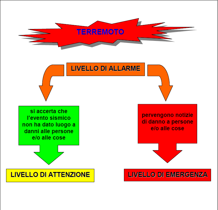 Fig. 15 - Sequenza di allertamento a seguito di terremoto risentito in modo significativo sul territorio Il posizionamento al livello di attenzione anziché a quello di normalità, anche nel caso in