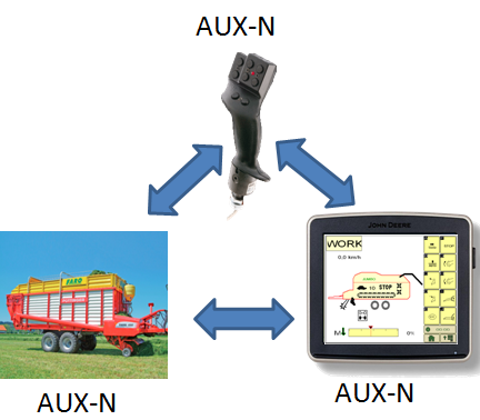 Confronto tra comando ausiliario precedente e nuovo Sono disponibili due standard di comandi ausiliari che non sono compatibili: Comando ausiliario precedente (AUX-O) Comando