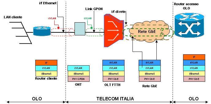 Figura 6: Protocollo PPPoE su accessi FTTH su banda condivisa Figura 7: Protocollo IPoE su accessi FTTH su banda