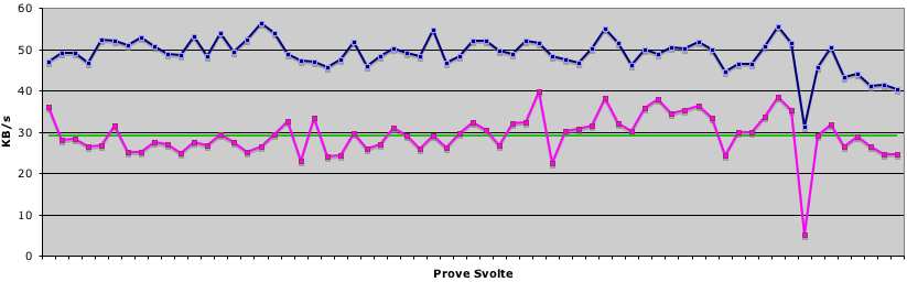1.1 Valutazioni sull andamento del throughput In Fig. 5.1, abbiamo graficato separatamente l andamento del throughput (medio e massimo) per le due SIM utilizzate per le nostre campagne di misura.