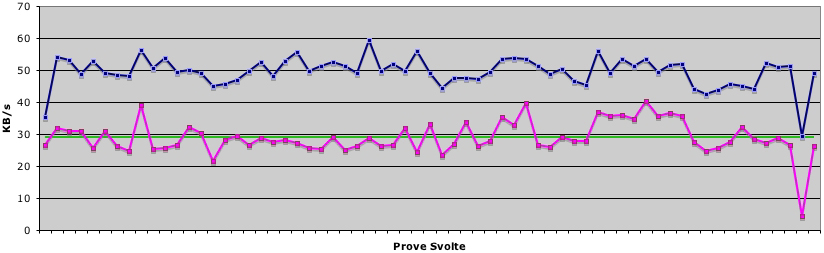 98 5. ANALISI DEI RISULTATI Grafico per la SIM ARP1 (valore medio del throughput: 28,92 KBps) Grafico per la SIM ARP3 (valore medio del throughput: 29,19 KBps) Figura 5.