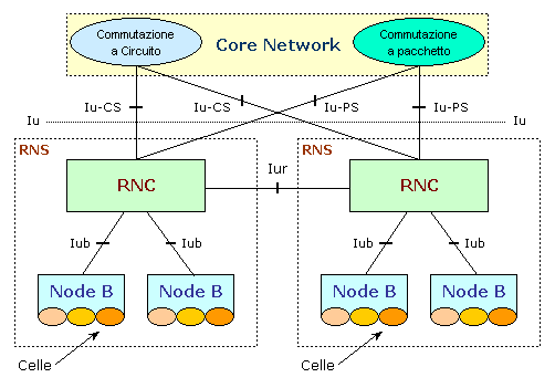 34 2. IL SISTEMA 3G: L UMTS Figura 2.1: Architettura della rete UTRAN 6, supportando trasmissioni in modalità FDD (Frequency Division Duplex), TDD (Time Division Duplex) o entrambe.