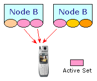 40 2. IL SISTEMA 3G: L UMTS Figura 2.5: Softer e Soft handover Inter-Handover, oppure quando all interno della stessa rete UMTS si devono riallocare le risorse su una differente portante.