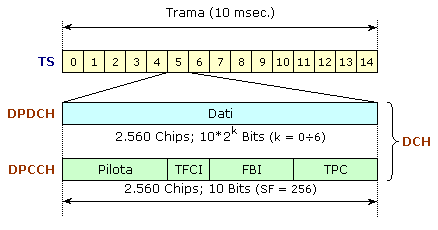 2.6. L interfaccia in aria 51 Figura 2.8: Canale fisico dedicato in uplink del TFCI 15 ). Ogni Time Slot è composto da 2.