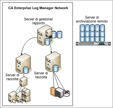 Pianificazione server La successiva architettura più semplice è un sistema a più server in cui il primo CA Enterprise Log Manager installato svolge la maggior parte dei ruoli: Il server CA Enterprise