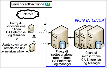 Pianificazione aggiornamento sottoscrizioni Valutazione della necessità di un proxy di sottoscrizione non in linea Prima di configurare la sottoscrizione, stabilire quando si devono designare i proxy