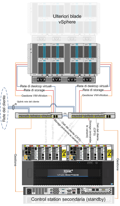 Capitolo 5: Linee guida per la configurazione di VSPEX La Figura 36 illustra un'infrastruttura Ethernet ridondante di esempio per questa soluzione.