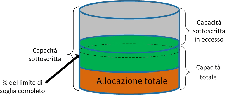 Capitolo 3: Panoramica della tecnologia della soluzione Alert agli utenti attraverso l'impostazione del limite di soglia per la capacità Quando si utilizzano un file system o storage pool basati su