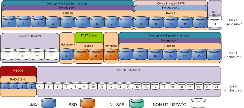 Capitolo 4: Panoramica dell'architettura della soluzione Figura 26. Layout dello storage core con provisioning PVS per 1.