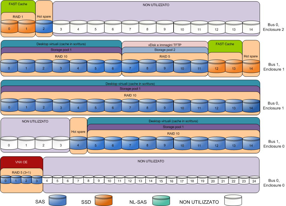 Capitolo 4: Panoramica dell'architettura della soluzione Figura 29. Layout dello storage core con provisioning PVS per 2.