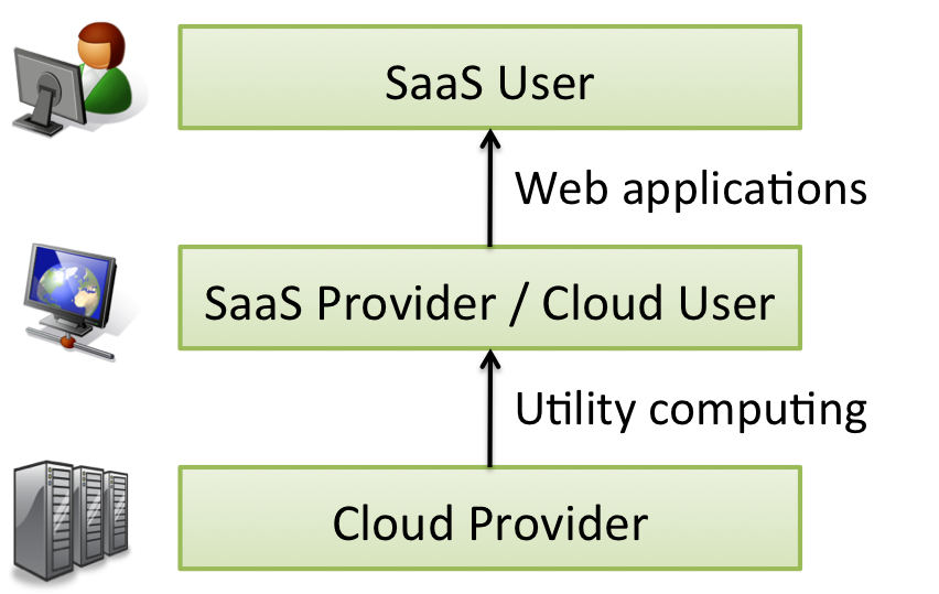 Figura 1: Utenti e Provider del Cloud Computing tratta da [7] Ci sono vari aspetti da considerare quando si spostano delle applicazioni aziendali verso il cloud.