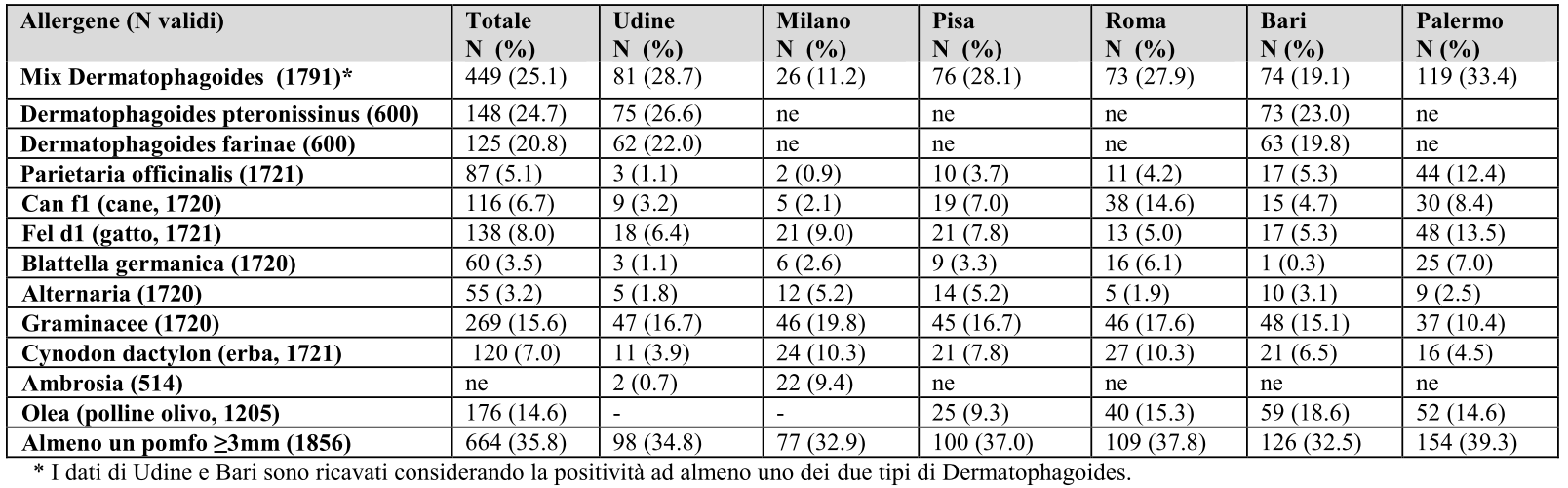 Skin Prick Test Reattività cutanea (skin prick test).