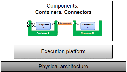 Architettura SW Lo sviluppo del SW terrà in considerazione una reference architecture, che si basi su: Approccio architetturale component based (paradigma component/container/connector) Standard