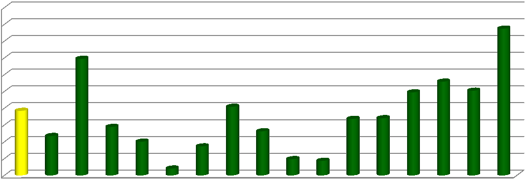 INDICATORI 3 TARGET 3 CASCADING OBIETTIVI 3 Figura 8: la valutazione relativa alla