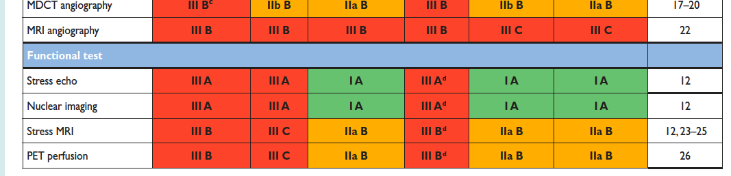 Indications of different imaging tests for the diagnosis