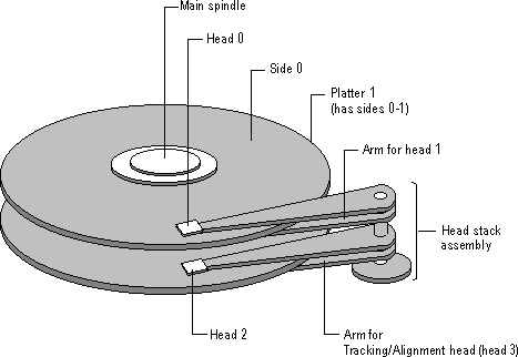 Figura 3.1: Esempio della struttura di un hard disk avendo quindi la possibilità di indirizzare 1024 cilindri, 63 settori 1 e 16 testine al massimo.
