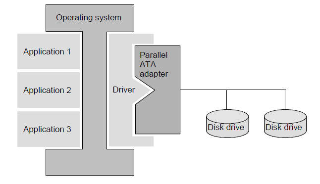 Figura 3.4: Dispositivi PATA connessi al sistema le operazioni software in un flusso seriale di dati e controlli.