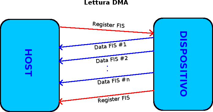 Figura 3.12: Lettura DMA preparando il controller DMA abilitandolo.