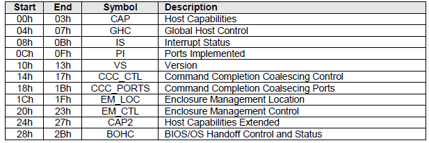 Figura 3.25: Registri dell HBA AHCI operazione di ottimizzazione. In Figura 3.26 e 3.27 sono mostrati rispettivamente i registri Generic Host Control e Port Control Register.