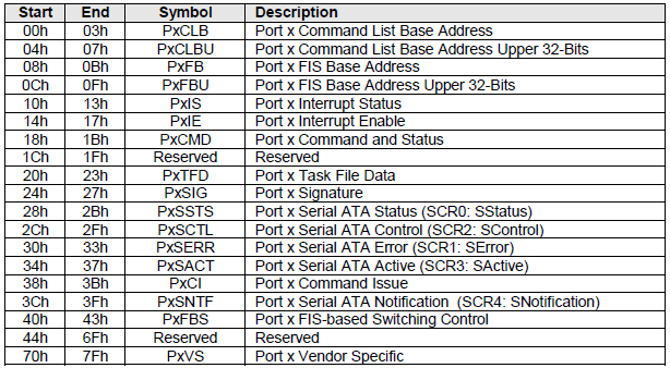 Figura 3.27: Port Control Register inviato che utilizza NCQ.