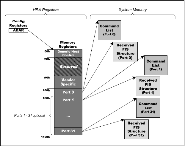 Figura 3.28: Spazio di memoria utilizzato da AHCI CLB e PxFB, sono indirizzi a 64 bit oppure a 32 bit se l HBA non supporta l indirizzamento a 64 bit. La Figura 3.29 esplicita quello appena detto. 3.4.2.1 Received FIS Structure Un HBA utilizza un area di memoria di sistema per comunicare informazioni sui FIS ricevuti.