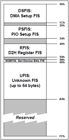 Figura 3.30: Received FIS Structure cosa è composta questa struttura. Da come possiamo notare dalla Figura 3.31, la Command List Structure è composta da 1 fino a 32 Command Header, chiamati slot.