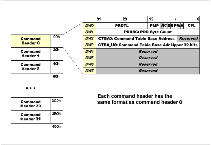 Figura 3.31: Command List Structure (PxTFD), Port Serial ATA Status (PxSSTS) e Port Serial ATA Error (PxSERR).