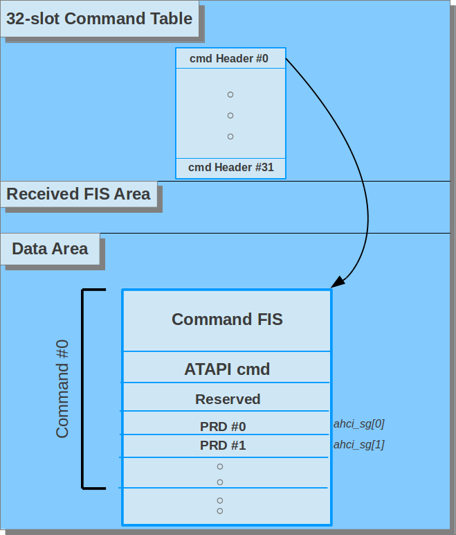 1. La prima area è destinata a contenere i Command Header (vedi sez. 3.4.2.2 Command Header); 2. La seconda area è destinata a contenere la Received FIS area (vedi sez. 3.4.2.1); 3.