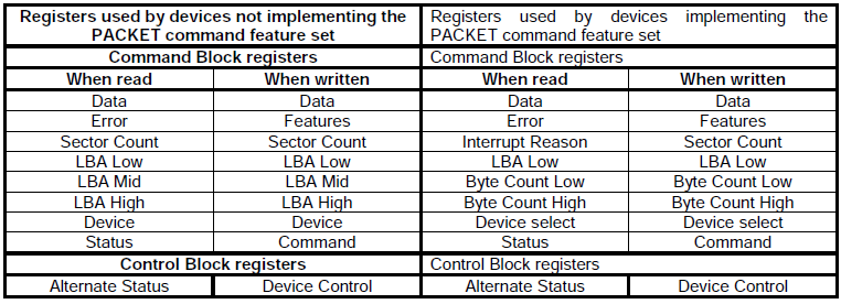 Appendice A Registri ATA e FIS A.1 ATA Command Block Register Figura A.1: Command Block Register (Shadow Register Block) Descriviamo i singoli registri.