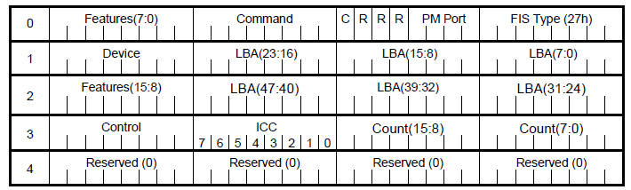 A.2 Frame Information Structure (FIS) A.2.0.1 Register FIS Host to Device Nella Figura A.6 è specificato il layout relativo al FIS di tipo Register Host To Device: Figura A.