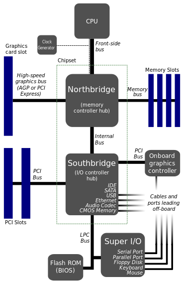 Figura 2.2: Northbridge e Southbridge Il percorso che seguono i dati che partono dalla CPU e giungono ai dispositivi di I/O, e viceversa, in genere è chiamato I/O bus.