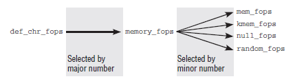 Figura 2.11: Dispositivi di memoria nel kernel Figura 2.12: file_operations selezionato in base al minor number 2.3.