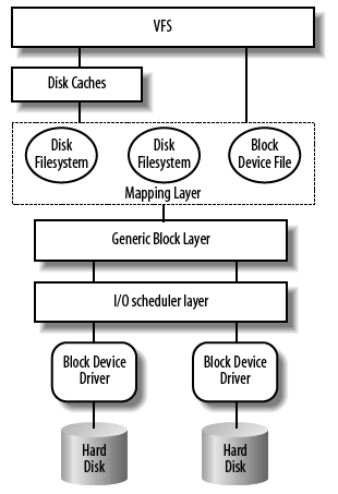 Figura 2.13: Componenti del kernel Linux coinvolti durante un operazione su disco l insieme; l indice relativo ad un settore è memorizzato in variabili di 32 o 64 bit di tipo sector_t.