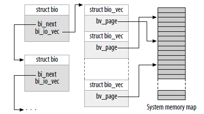 struct bio_vec { struct page bv_page ; unsigned i n t bv_len ; unsigned i n t bv_offset ; } ; Descriviamo i campi: bv_page è il puntatore al descrittore di una pagina che nel kernel è descritta dalla