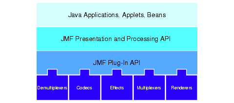 DataSource e Players sono parti integrante delle JMF API di alto livello per gestire la cattura, la rappresentazione e l elaborazione di dati multimediali.