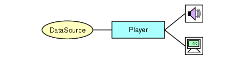 Player Un Player processa un flusso multimediale in entrata e lo modifica a un determinato tempo.