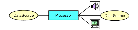 Processors Possono essere utilizzati per rappresentare i dati multimediali e sono solamente una specializzazione dei Player che permettono di controllare quali processi vengono eseguiti sui dati.