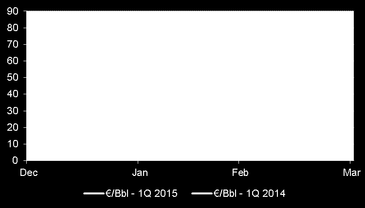 Grafico 1 Trend Prezzo del Brent (USD)