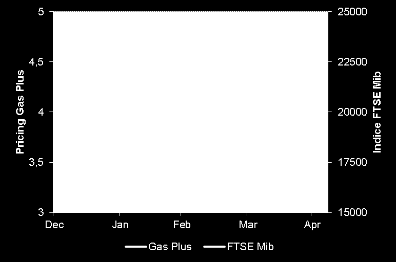 Grafico 3 Trend Prezzo del gas naturale Spot TTF (Borsa del Gas Olandese) Il titolo Gas Plus ha chiuso il primo trimestre dell anno 2015 con una quotazione in lieve rialzo rispetto alla fine del