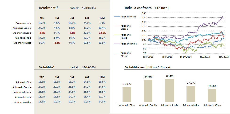 Mercati Mercati azionari emergenti * Statistiche