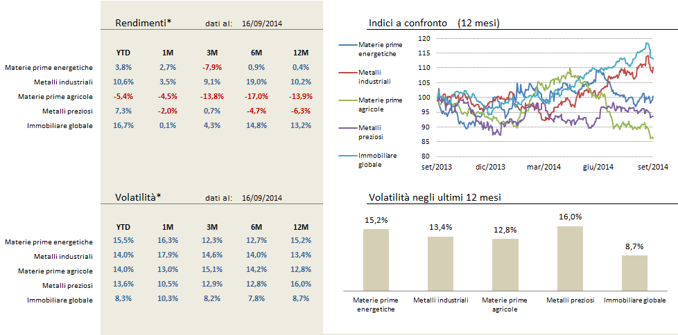 Mercati Mercati materie prime e immobiliare *