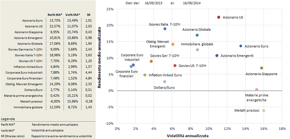 Mercati Rapporti rendimento rischio a 1 anno (Sharpe ratio) *