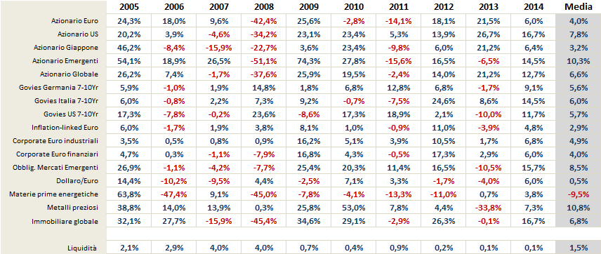 Mercati Rendimenti annuali * Statistiche